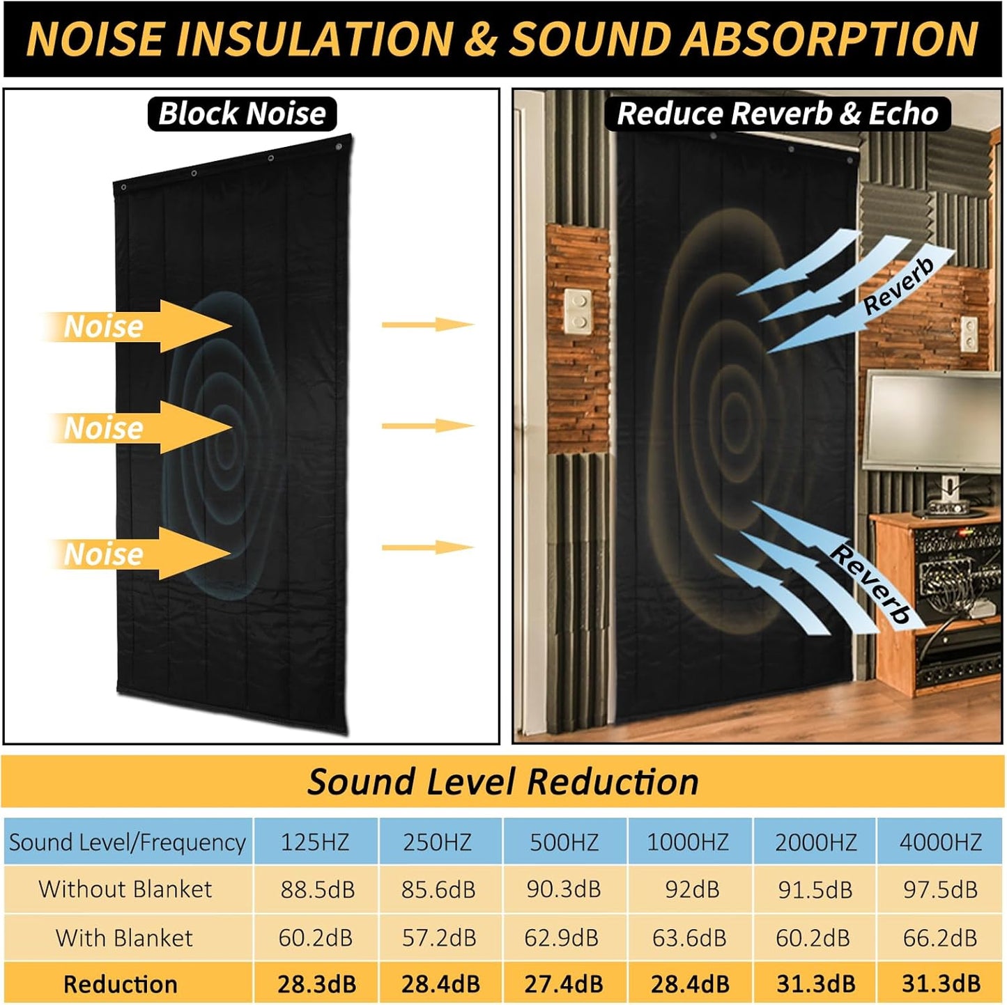 TroyStudio Soundproofing Blanket noise reduction performance chart, showcasing decibel reduction across various frequencies.