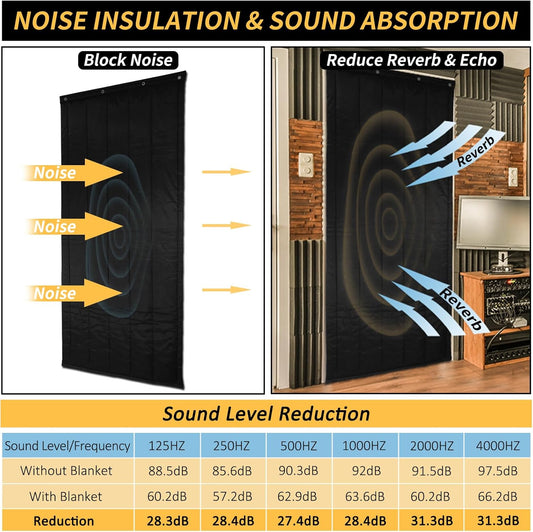 TroyStudio Soundproofing Blanket noise reduction performance chart, showcasing decibel reduction across various frequencies.